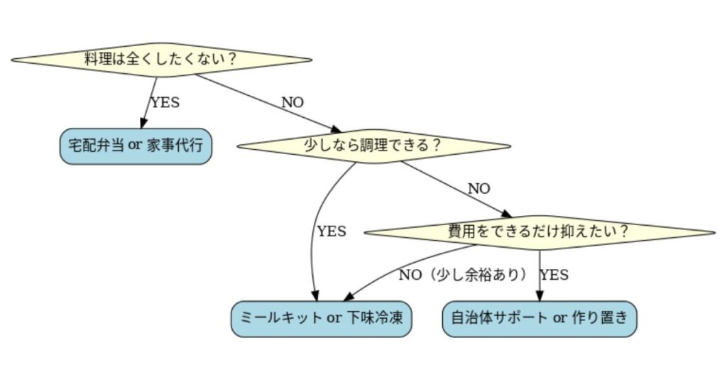 sango_gohan_flowchart