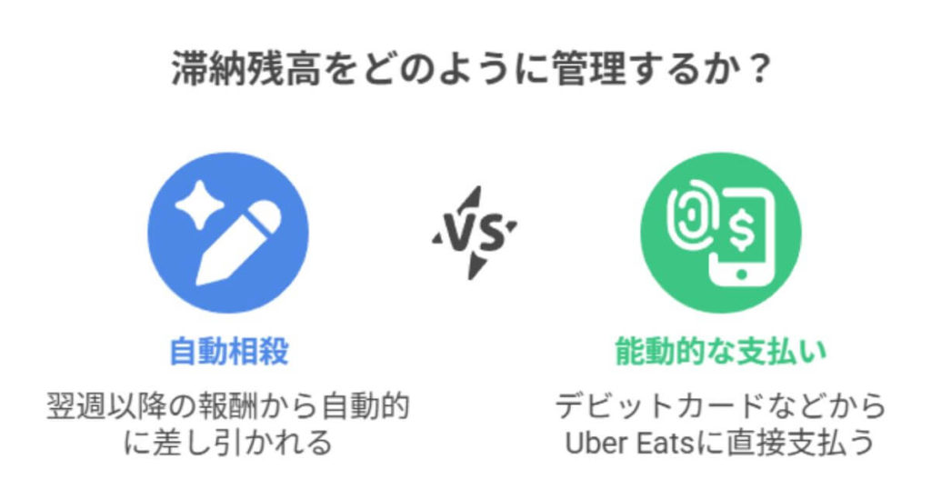 【配達員の影響】受け取った現金は、報酬から差し引かれる形でUber社に支払われる