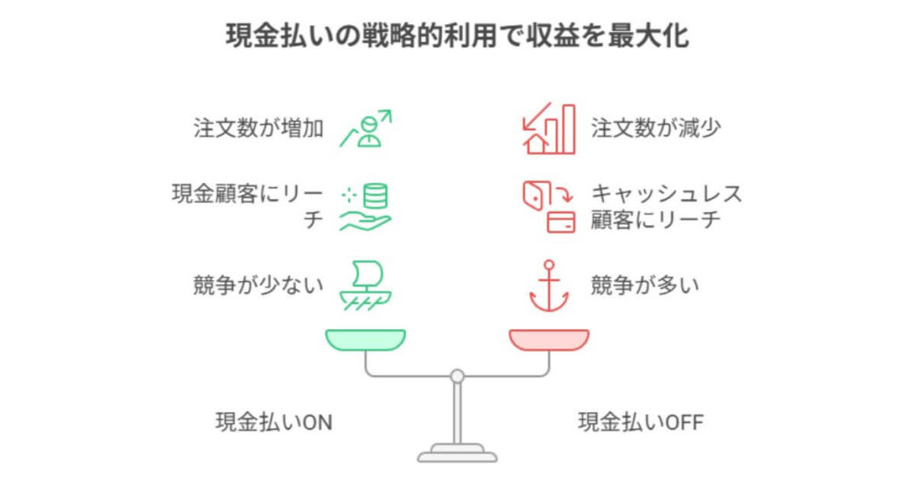 戦略2:【儲かる?】閑散期や特定エリアなど、現金注文で売上が伸びる状況を見極める