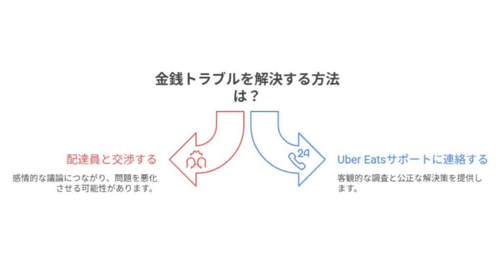 常識8:【解決策】金銭トラブルは当事者間で解決せず、必ず公式サポートを経由する