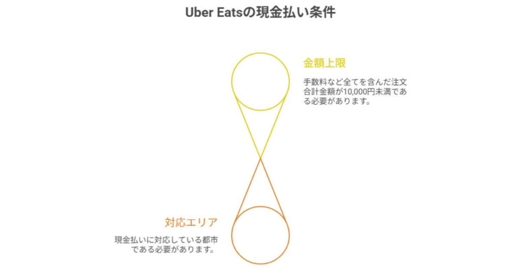常識6:【利用条件】注文金額の上限や対象エリア外では、そもそも現金払いを「選べない」
