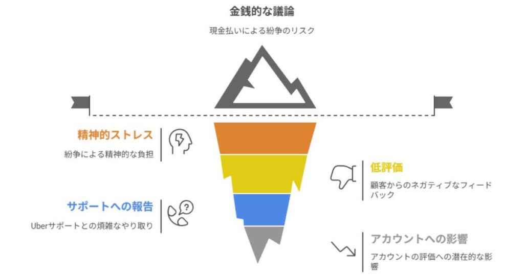 迷惑な理由4:「お釣りが違う」などの「金銭トラブル」への発展リスク