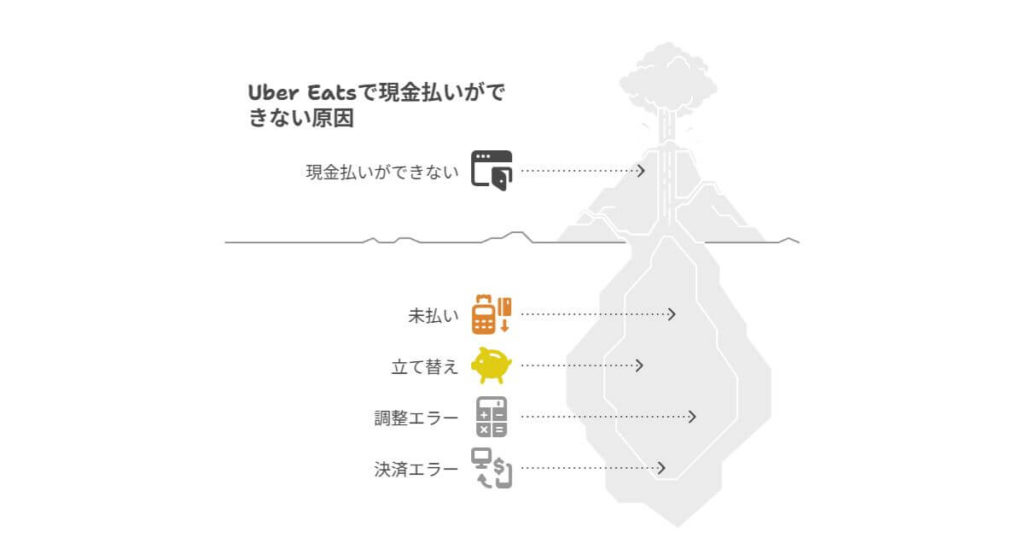 原因①:【滞納・未払い】過去の注文で未払いが解消されておらず「滞納」扱いになっている